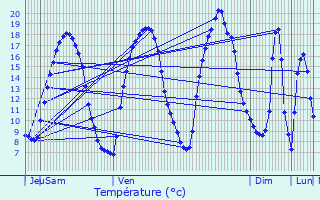 Graphique des tempratures prvues pour Javron-les-Chapelles