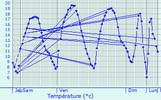 Graphique des tempratures prvues pour Esneux