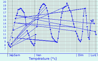 Graphique des tempratures prvues pour Estaimpuis