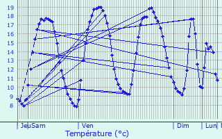 Graphique des tempratures prvues pour Bousbecque