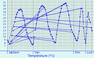 Graphique des tempratures prvues pour Bouffmont