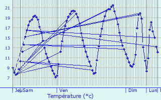 Graphique des tempratures prvues pour Chanteloup-les-Vignes