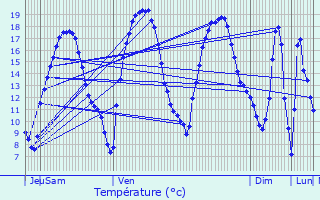 Graphique des tempratures prvues pour Beyne-Heusay