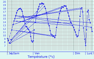 Graphique des tempratures prvues pour Dalhem