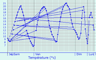 Graphique des tempratures prvues pour Lves