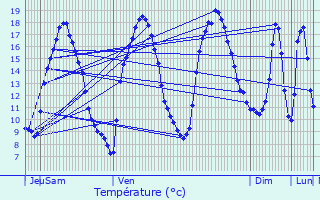 Graphique des tempratures prvues pour Bourseul