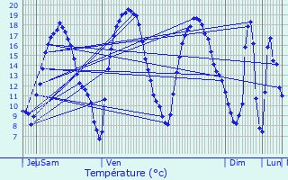 Graphique des tempratures prvues pour Tienen