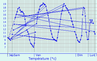 Graphique des tempratures prvues pour Meise