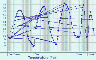 Graphique des tempratures prvues pour Erne