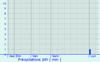 Graphique des précipitations prvues pour Ghisonaccia