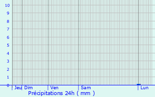 Graphique des précipitations prvues pour Lozzi