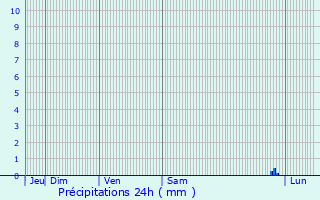 Graphique des précipitations prvues pour Montredon-des-Corbires