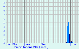 Graphique des précipitations prvues pour Le Puy-Sainte-Rparade