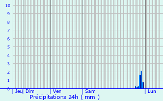 Graphique des précipitations prvues pour Les Adrets-de-l