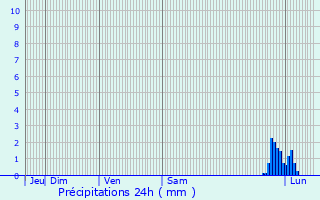 Graphique des précipitations prvues pour Chabeuil