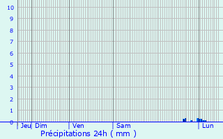 Graphique des précipitations prvues pour Saint-Andr