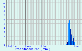 Graphique des précipitations prvues pour Grillon