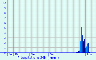 Graphique des précipitations prvues pour Althen-des-Paluds