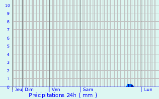 Graphique des précipitations prvues pour Auriol