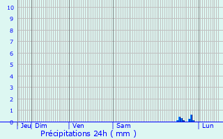 Graphique des précipitations prvues pour La Chapelle-aux-Chasses