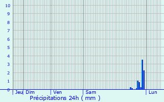 Graphique des précipitations prvues pour Brignoles