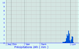 Graphique des précipitations prvues pour Chteauneuf-de-Gadagne