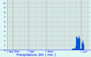 Graphique des précipitations prvues pour Le Pontet