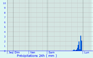 Graphique des précipitations prvues pour Garoult