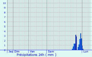 Graphique des précipitations prvues pour Rousson