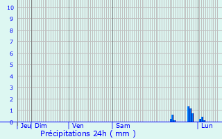 Graphique des précipitations prvues pour Rognac