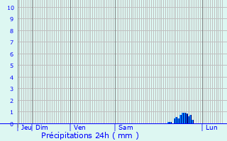 Graphique des précipitations prvues pour Limoges