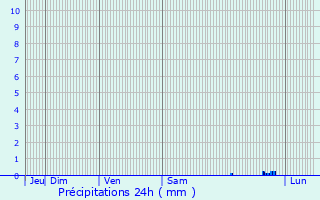 Graphique des précipitations prvues pour Biot