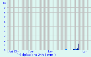 Graphique des précipitations prvues pour Mouans-Sartoux