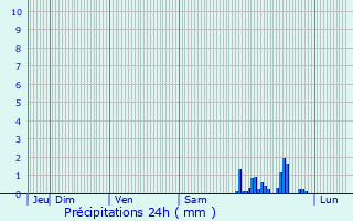 Graphique des précipitations prvues pour Bon-Encontre