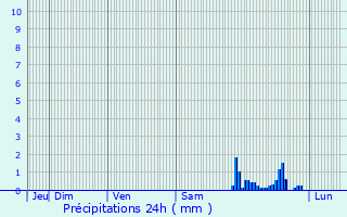 Graphique des précipitations prvues pour Saint-Romain-le-Noble
