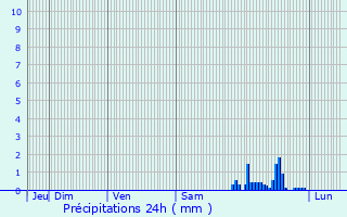 Graphique des précipitations prvues pour Hautefage-la-Tour