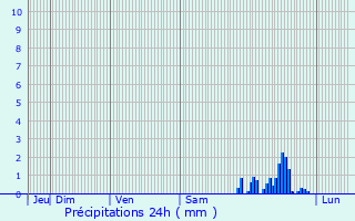 Graphique des précipitations prvues pour Brax