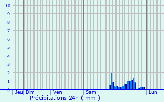 Graphique des précipitations prvues pour Grayssas