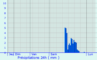 Graphique des précipitations prvues pour Nabas