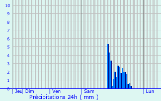Graphique des précipitations prvues pour Tabaille-Usquain