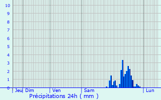 Graphique des précipitations prvues pour Nomdieu