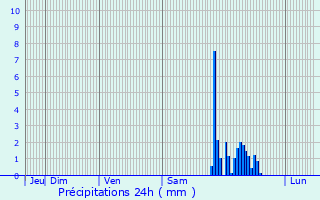 Graphique des précipitations prvues pour Saint-P-de-Lren