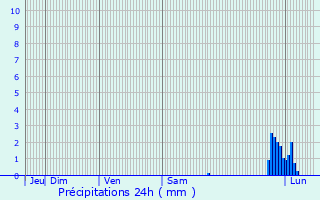 Graphique des précipitations prvues pour Portes-ls-Valence