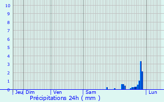 Graphique des précipitations prvues pour Fayence