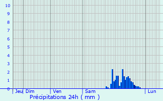 Graphique des précipitations prvues pour Nrac