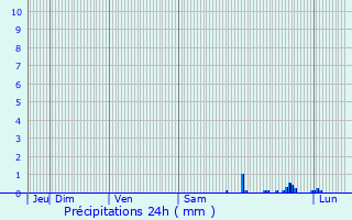 Graphique des précipitations prvues pour Ensisheim