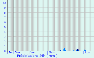 Graphique des précipitations prvues pour Bollwiller