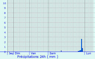 Graphique des précipitations prvues pour Trans-en-Provence