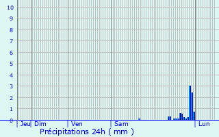 Graphique des précipitations prvues pour Tavernes