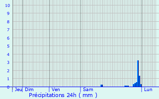 Graphique des précipitations prvues pour Montfort-sur-Argens